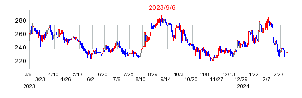 2023年9月6日 15:32前後のの株価チャート